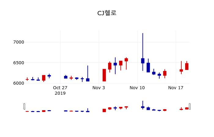 ▲지난 30영업일 동안 CJ헬로 주가변동정보
