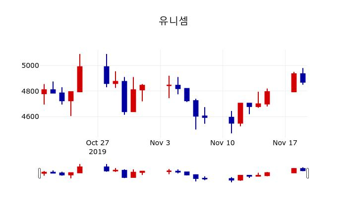 ▲지난 30영업일 동안 유니셈 주가변동정보