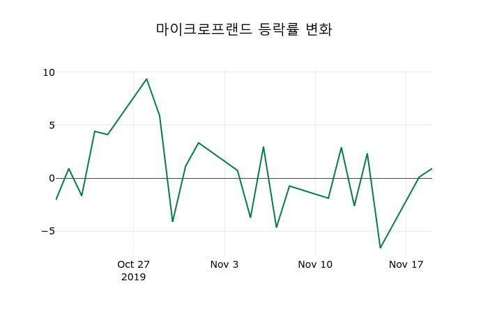 ▲지난 2주간의 등락률 변동정보