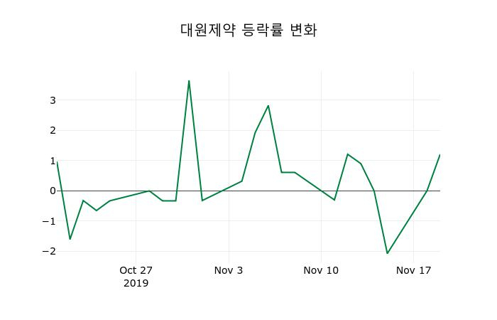 ▲지난 2주간의 등락률 변동정보