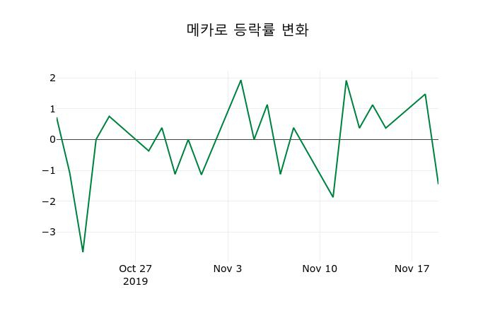▲지난 2주간의 등락률 변동정보