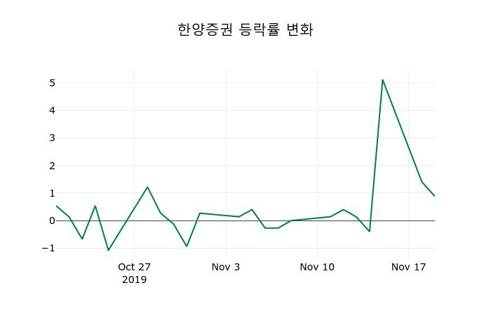 ▲지난 2주간의 등락률 변동정보