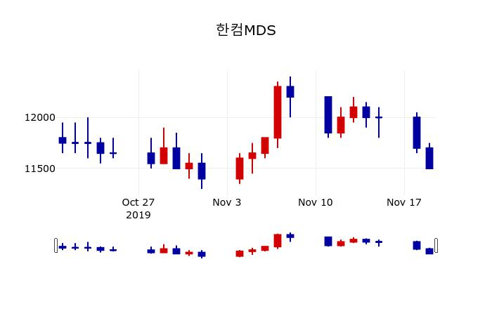▲지난 30영업일 동안 한컴MDS 주가변동정보