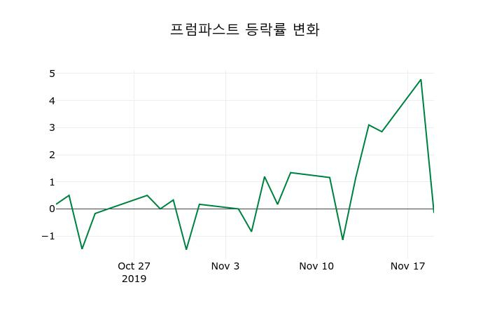 ▲지난 2주간의 등락률 변동정보