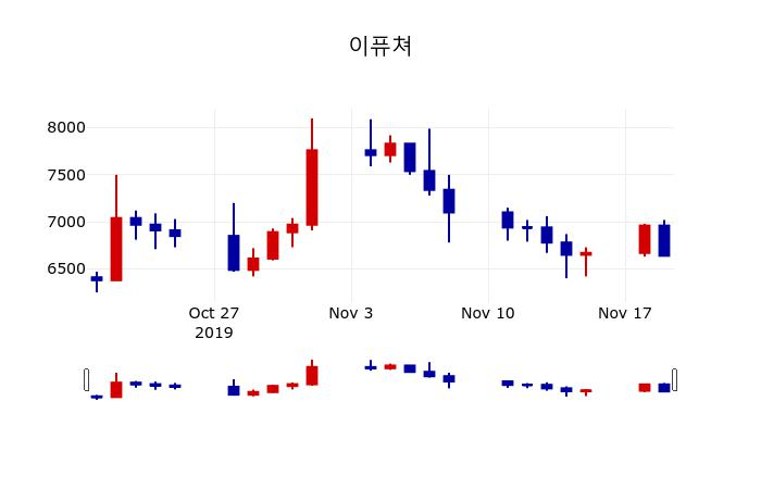 ▲지난 30영업일 동안 이퓨쳐 주가변동정보