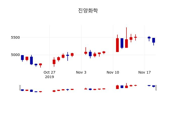 ▲지난 30영업일 동안 진양화학 주가변동정보