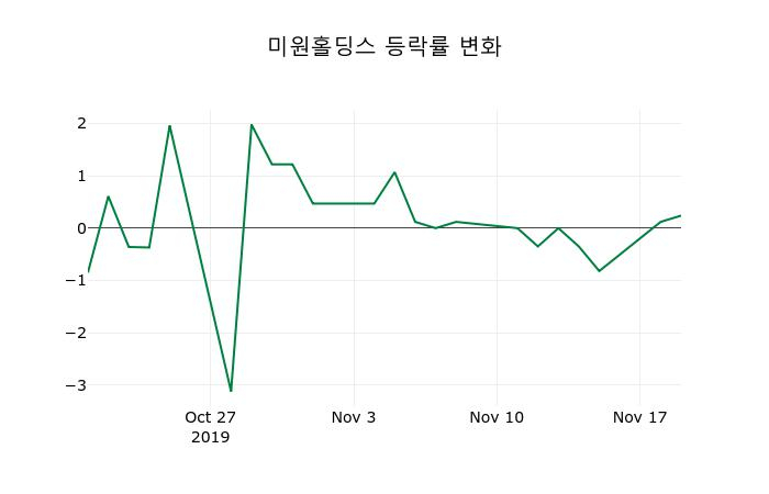 ▲지난 2주간의 등락률 변동정보