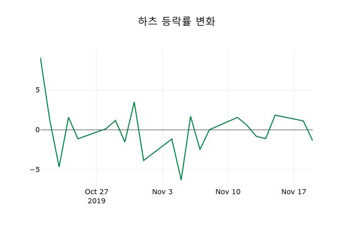 ▲지난 2주간의 등락률 변동정보