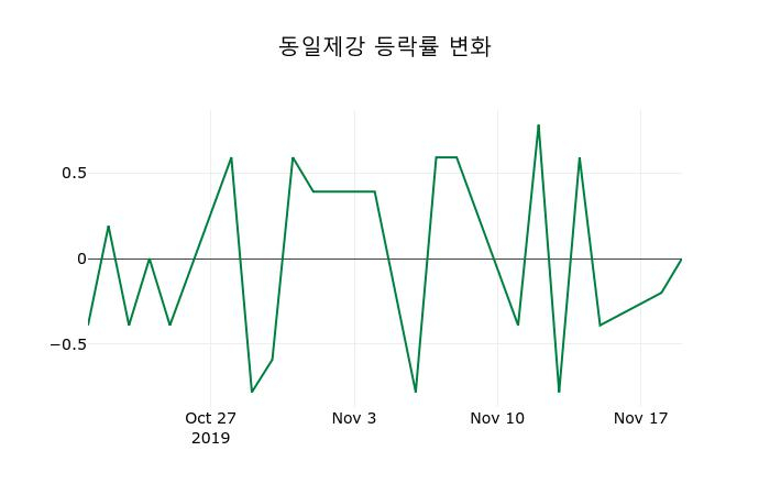 ▲지난 2주간의 등락률 변동정보