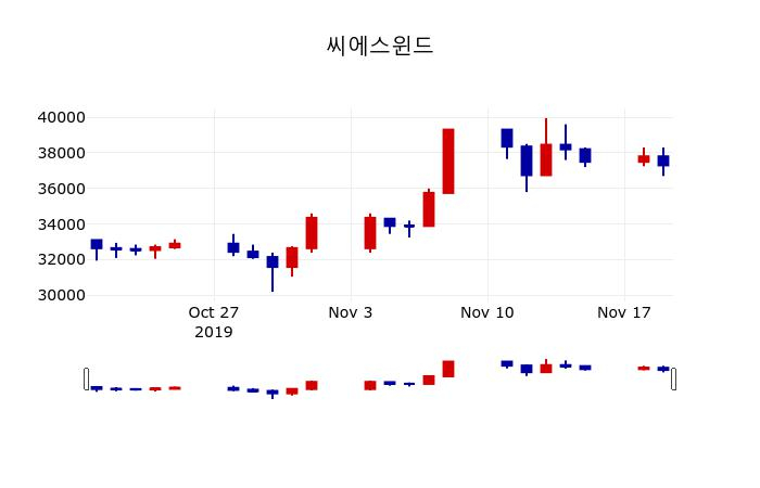 ▲지난 30영업일 동안 씨에스윈드 주가변동정보