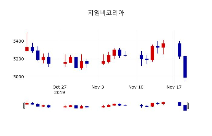 ▲지난 30영업일 동안 지엠비코리아 주가변동정보