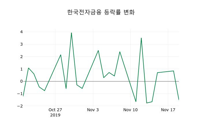 ▲지난 2주간의 등락률 변동정보