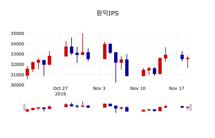 ▲지난 30영업일 동안 원익IPS 주가변동정보