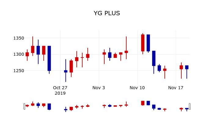 ▲지난 30영업일 동안 YG PLUS 주가변동정보