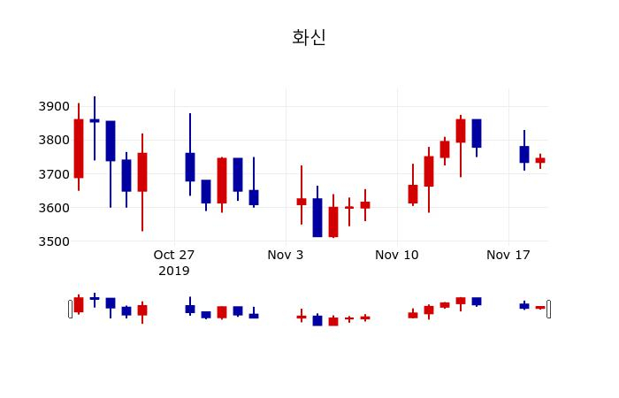 ▲지난 30영업일 동안 화신 주가변동정보