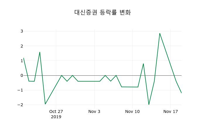 ▲지난 2주간의 등락률 변동정보