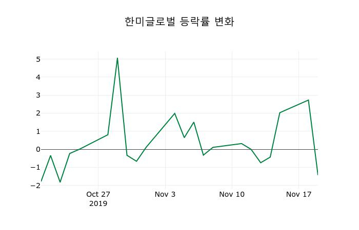 ▲지난 2주간의 등락률 변동정보