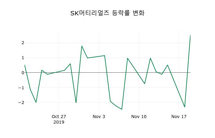 ▲지난 2주간의 등락률 변동정보