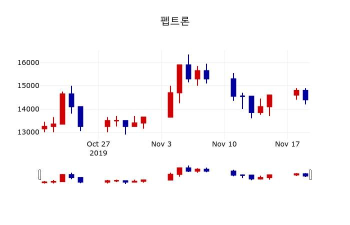 ▲지난 30영업일 동안 펩트론 주가변동정보