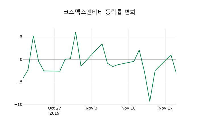 ▲지난 2주간의 등락률 변동정보
