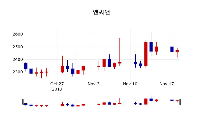 ▲지난 30영업일 동안 앤씨앤 주가변동정보