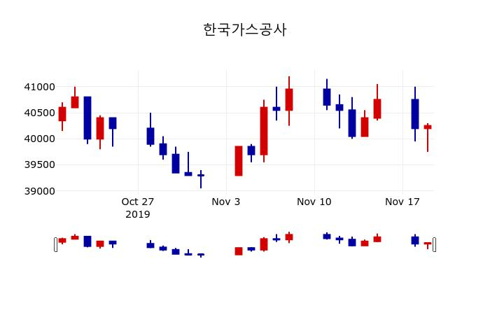 ▲지난 30영업일 동안 한국가스공사 주가변동정보