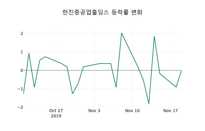 ▲지난 2주간의 등락률 변동정보