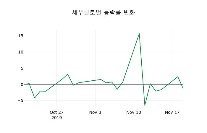 ▲지난 2주간의 등락률 변동정보