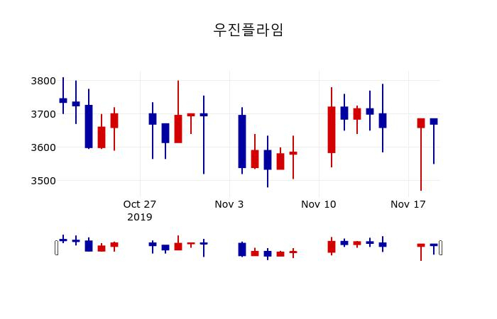 ▲지난 30영업일 동안 우진플라임 주가변동정보