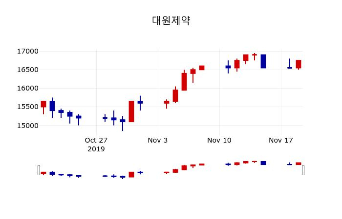 ▲지난 30영업일 동안 대원제약 주가변동정보