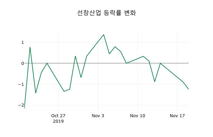 ▲지난 2주간의 등락률 변동정보
