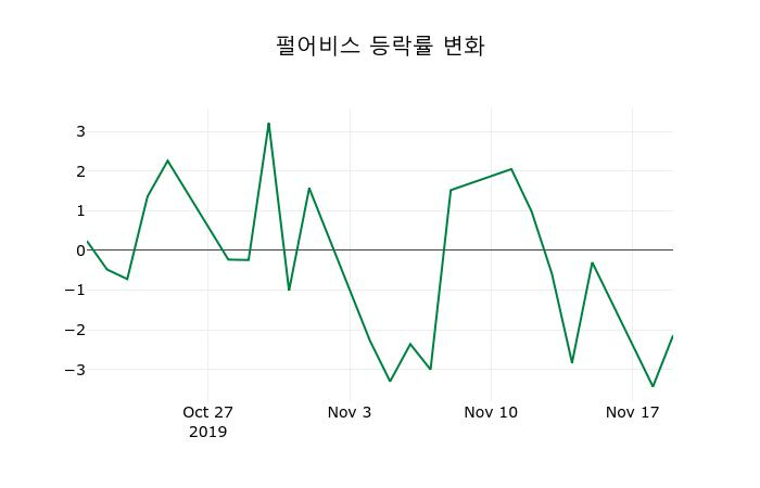 ▲지난 2주간의 등락률 변동정보