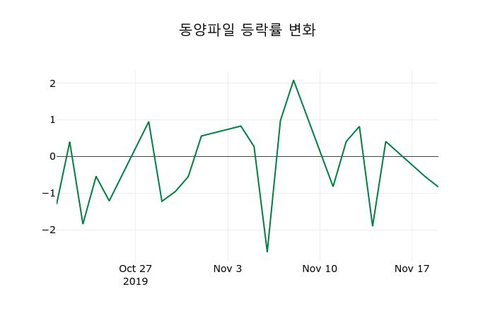 ▲지난 2주간의 등락률 변동정보