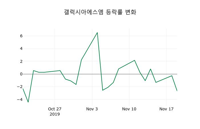 ▲지난 2주간의 등락률 변동정보