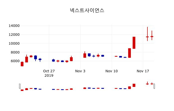 ▲지난 30영업일 동안 넥스트사이언스 주가변동정보