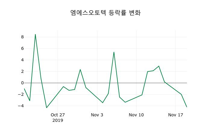 ▲지난 2주간의 등락률 변동정보