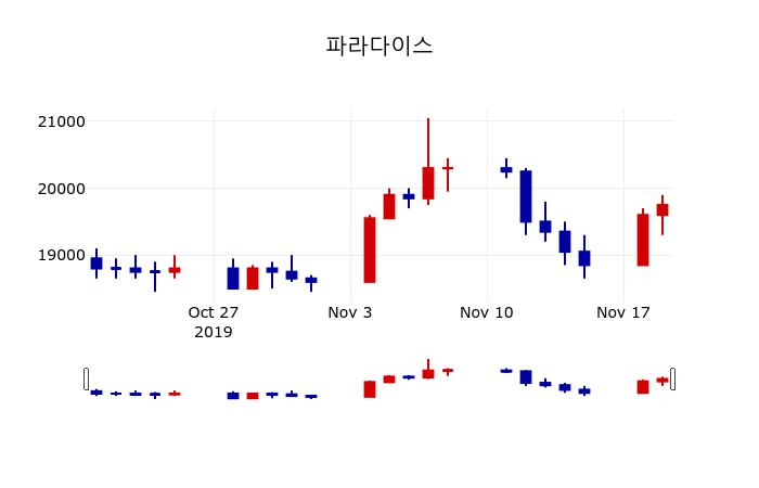 ▲지난 30영업일 동안 파라다이스 주가변동정보