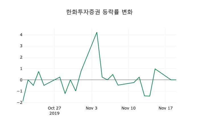 ▲지난 2주간의 등락률 변동정보