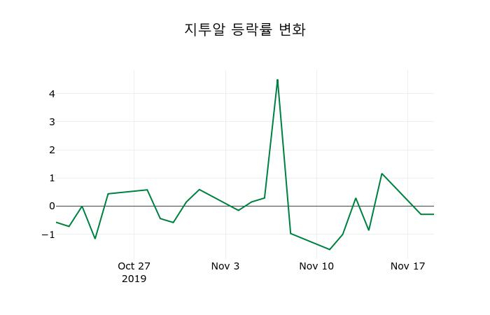 ▲지난 2주간의 등락률 변동정보