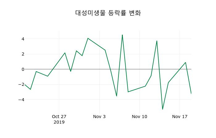 ▲지난 2주간의 등락률 변동정보