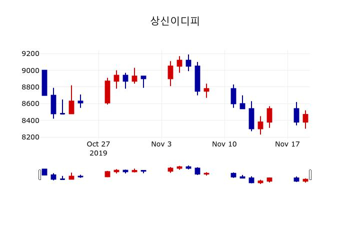 ▲지난 30영업일 동안 상신이디피 주가변동정보