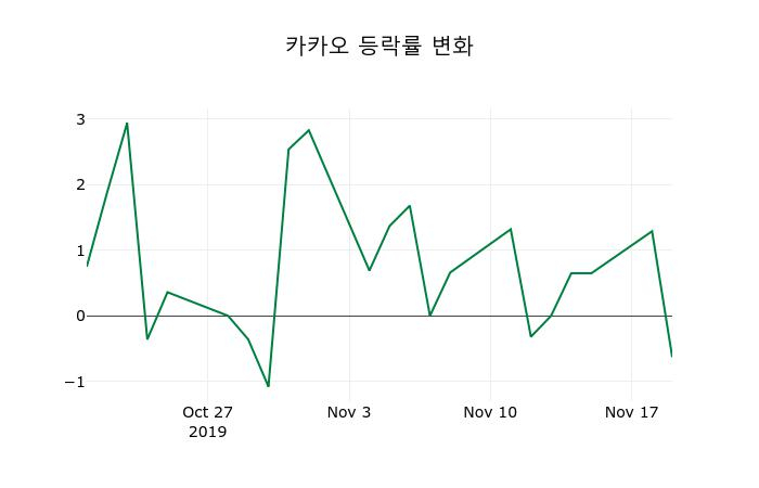 ▲지난 2주간의 등락률 변동정보
