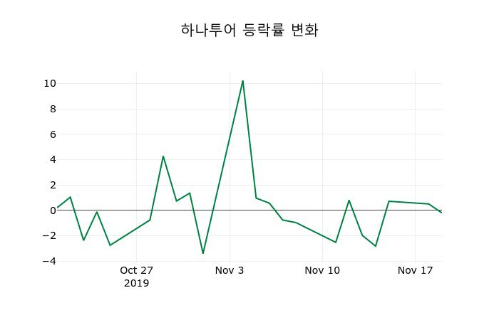 ▲지난 2주간의 등락률 변동정보