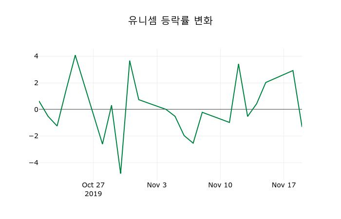 ▲지난 2주간의 등락률 변동정보