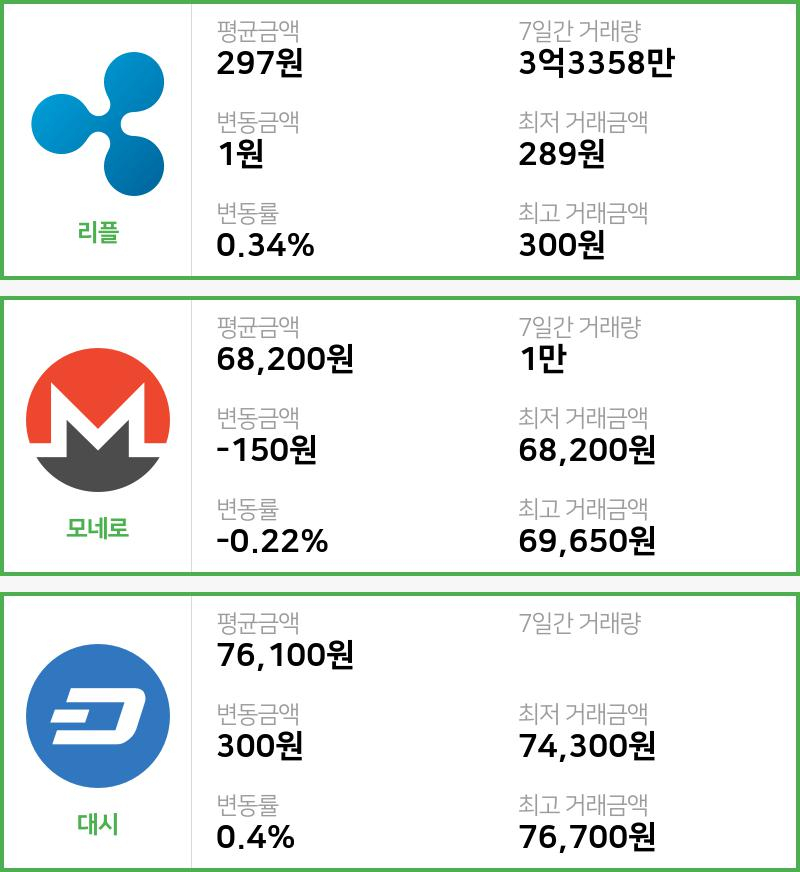 [20일 빗썸 리플시황]  09시 47분 기준 현재 리플 297원,모네로 6만8200원,  대시 7만6100원