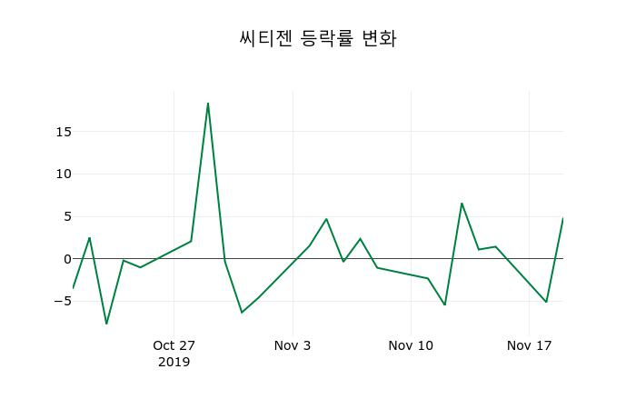 ▲지난 2주간의 등락률 변동정보