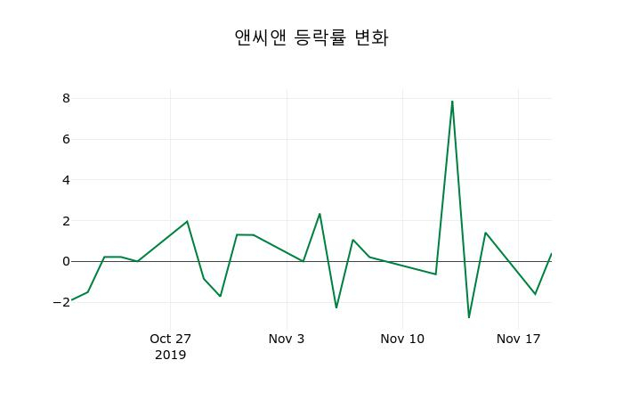 ▲지난 2주간의 등락률 변동정보