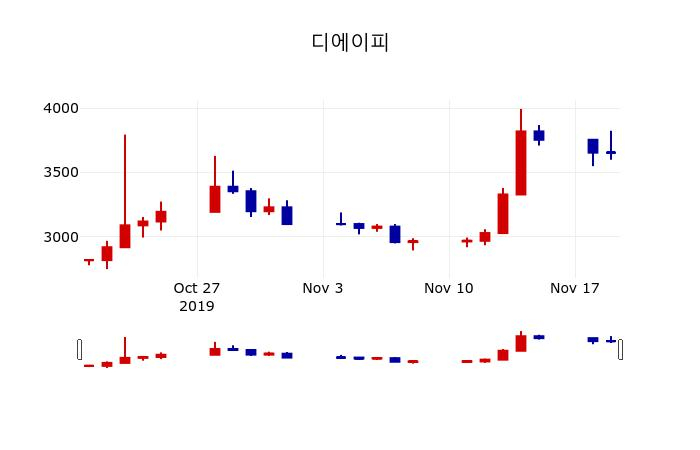 ▲지난 30영업일 동안 디에이피 주가변동정보