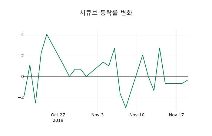 ▲지난 2주간의 등락률 변동정보