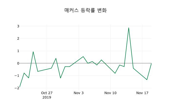 ▲지난 2주간의 등락률 변동정보